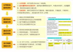 阿聯(lián)酋公司注冊(cè)流程步驟