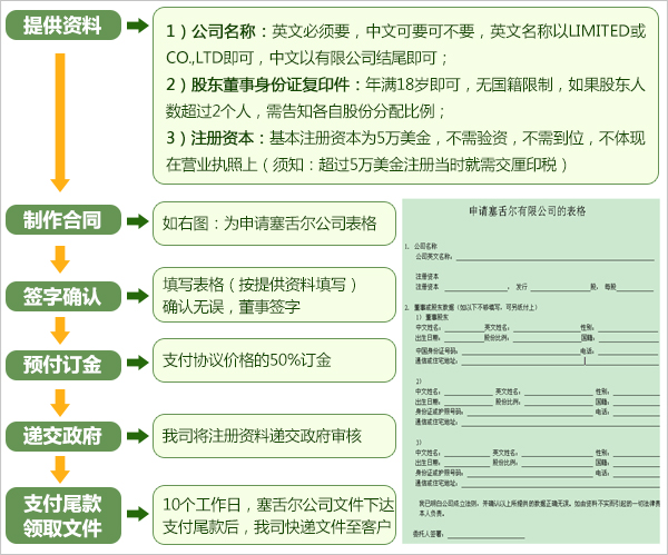 注冊塞舌爾公司的流程