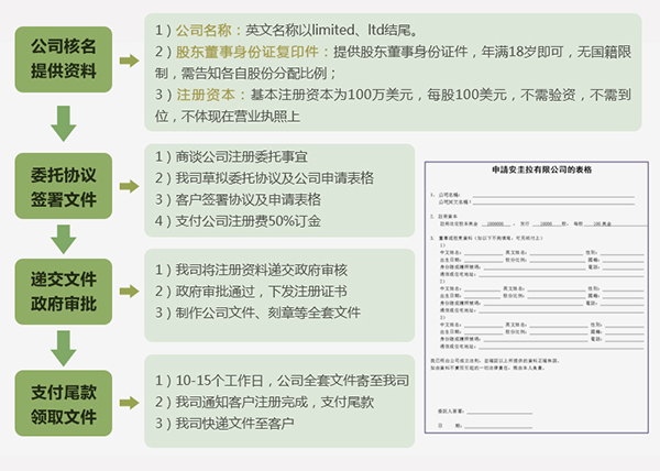 注冊安圭拉公司流程