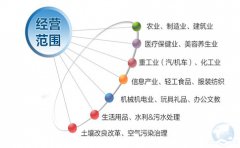 注冊香港公司如何填寫和變更業(yè)務(wù)性質(zhì)？