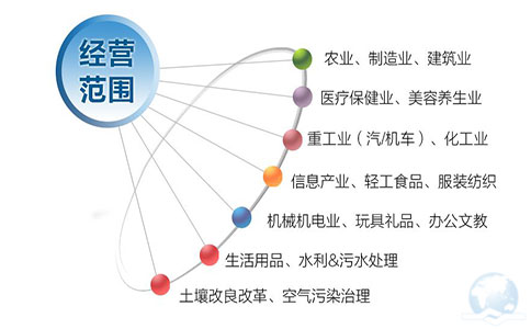 注冊香港公司如何填寫和變更業(yè)務(wù)性質(zhì)