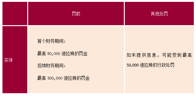 阿聯(lián)酋違反經(jīng)濟(jì)實(shí)質(zhì)處罰