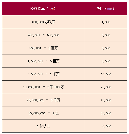 馬來西亞公司股份有限公司注冊(cè)費(fèi)用