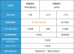 注意！歐洲電子商務(wù)增值稅法規(guī)7月1生效 ，亞馬遜賣家要做什么？