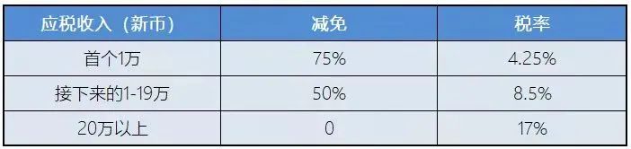 新加坡稅務政策：新加坡企業所得稅減免計劃！