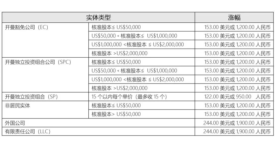 重要通知!2024年1月1日起，開曼公司年費將上漲!